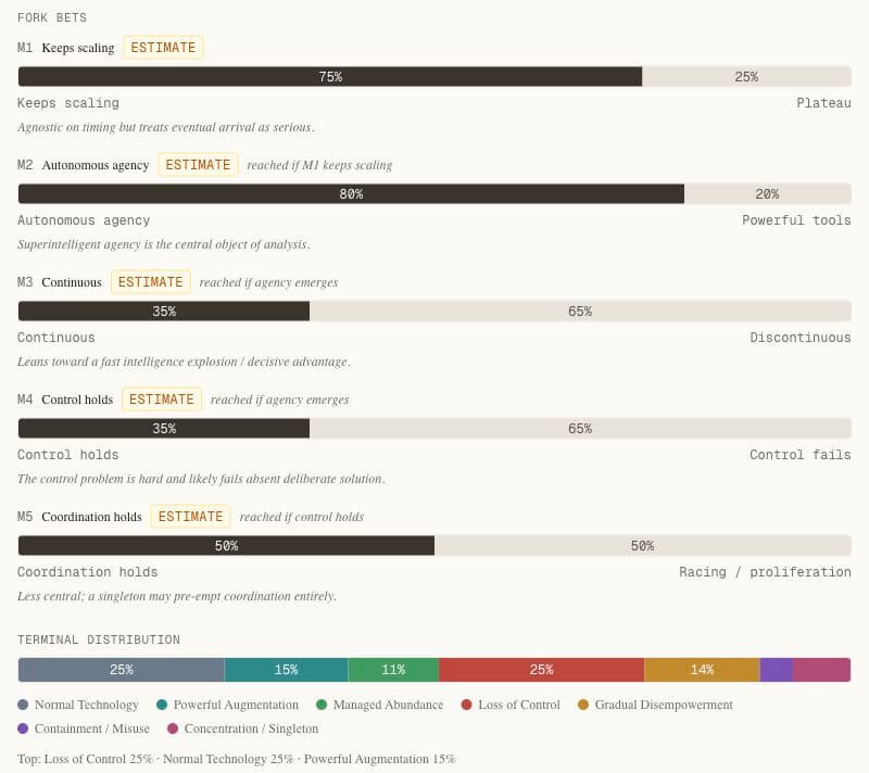 The actual Superintelligence model view: five fork weights labelled Estimate and the computed distribution across seven futures.