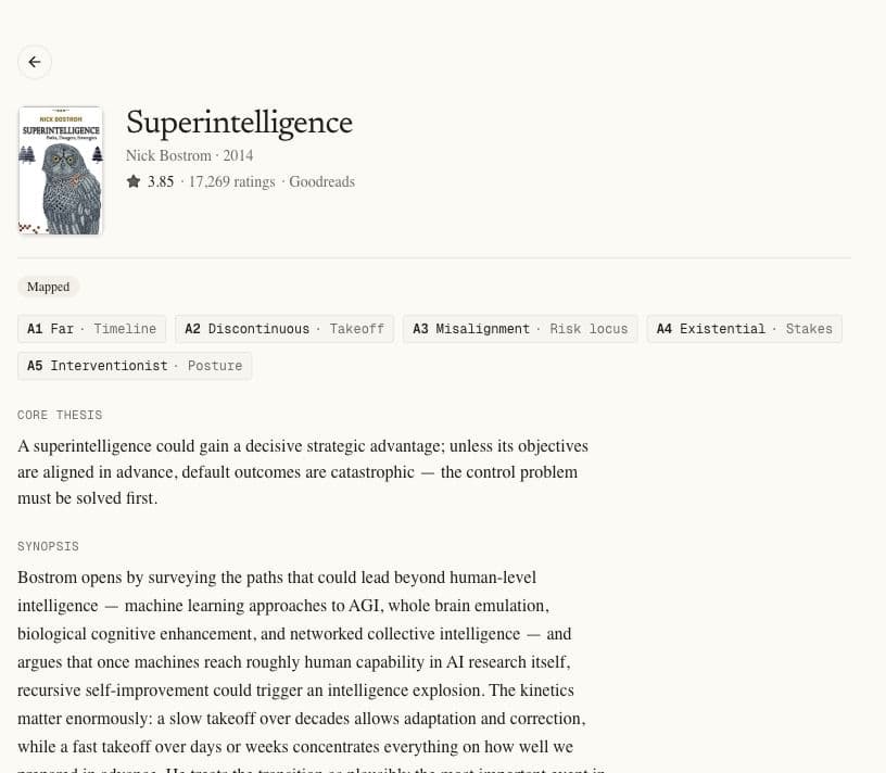 The actual Superintelligence reading in AI Theory Map, showing its five descriptive axes, core thesis and synopsis.